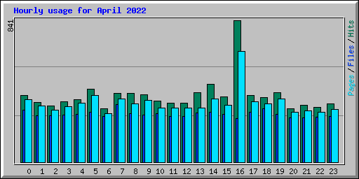 Hourly usage for April 2022