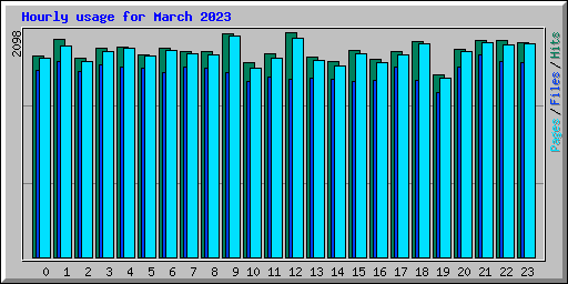 Hourly usage for March 2023