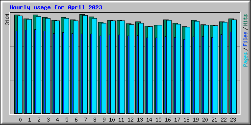 Hourly usage for April 2023