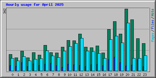 Hourly usage for April 2025