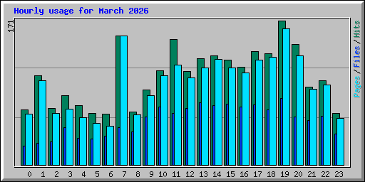 Hourly usage for March 2026